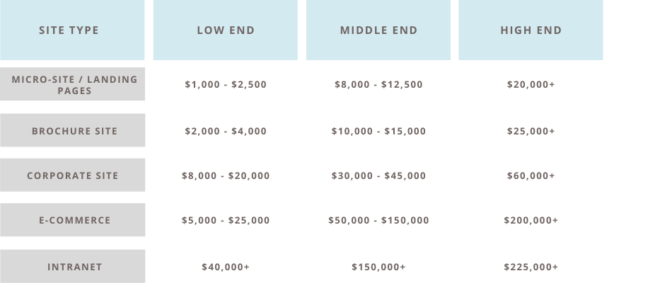 Curotec Cost of Developing a Website