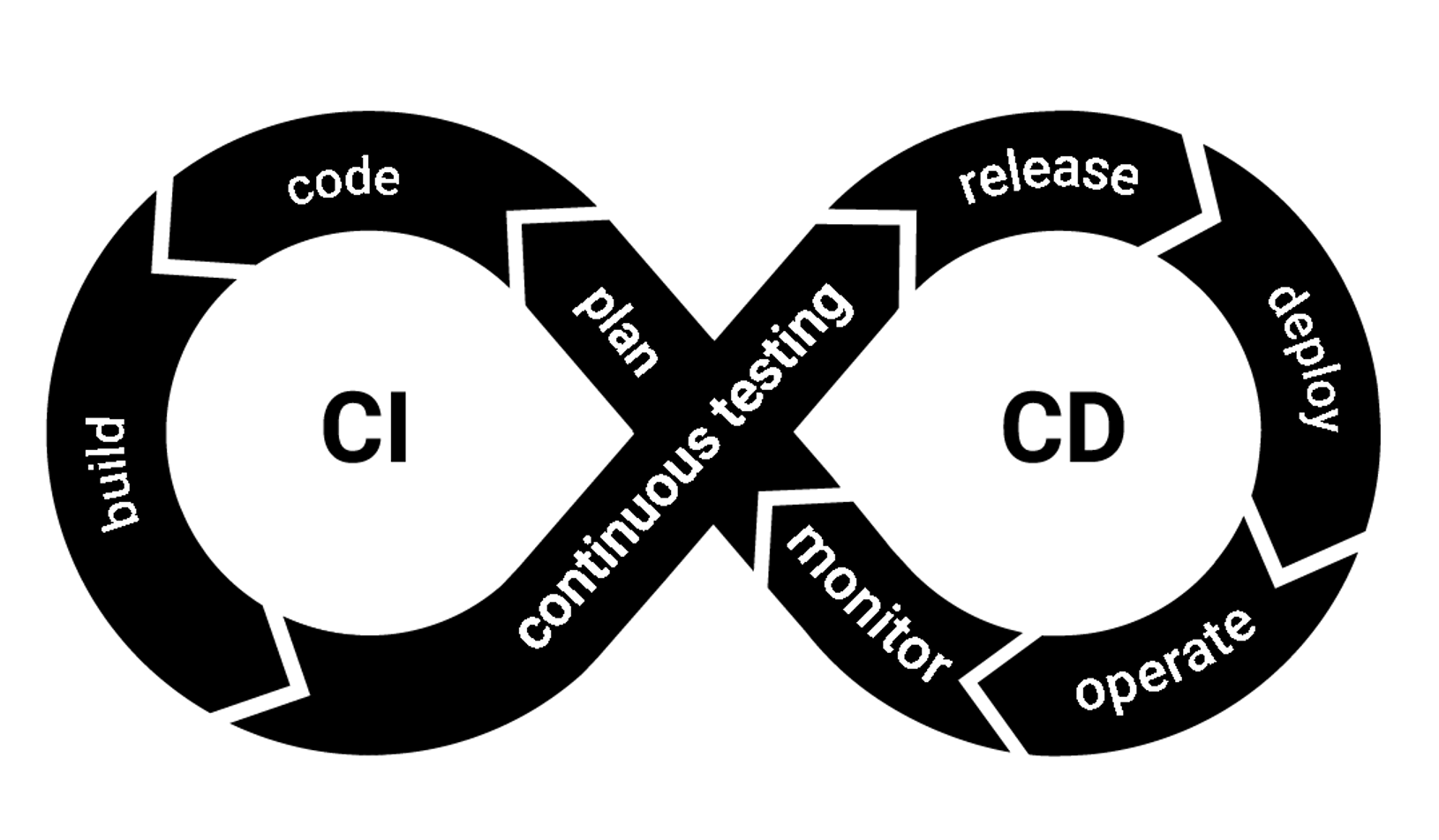 Understanding CI/CD: How Continuous Integration and Deployment Drive ...