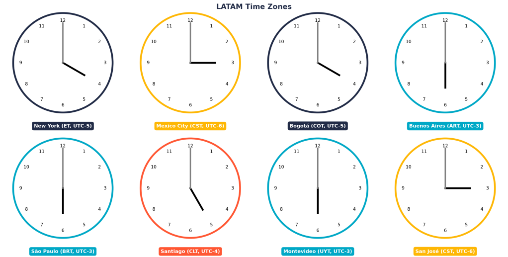 LATM time zones