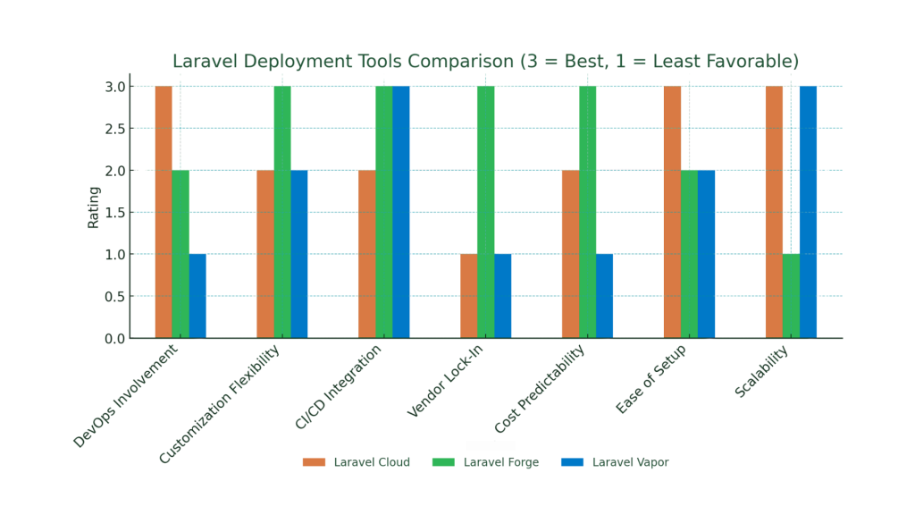 Comparison graph of Laravel deployment tools